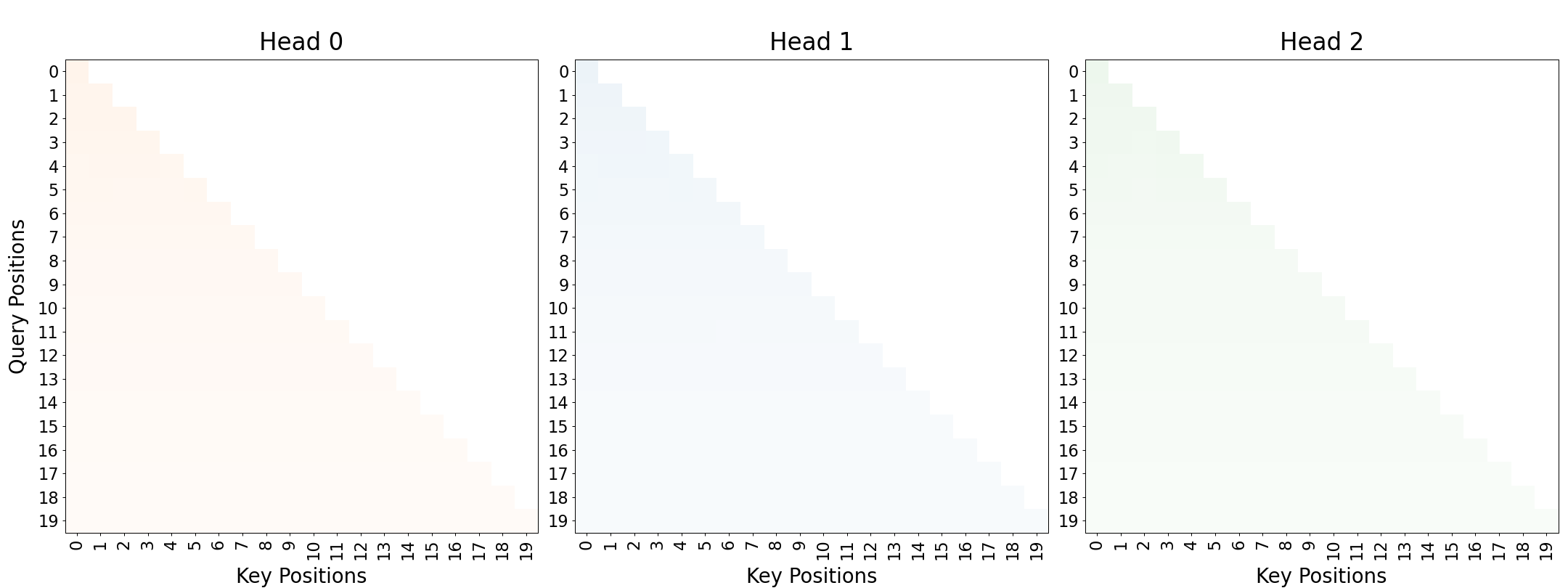 Incremental Learning of Sparse Attention Patterns in Transformers